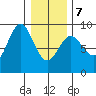 Kimshan Cove tide chart for Monday, February 7, 2022