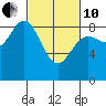 Kimshan Cove tide chart for Thursday, March 10, 2022