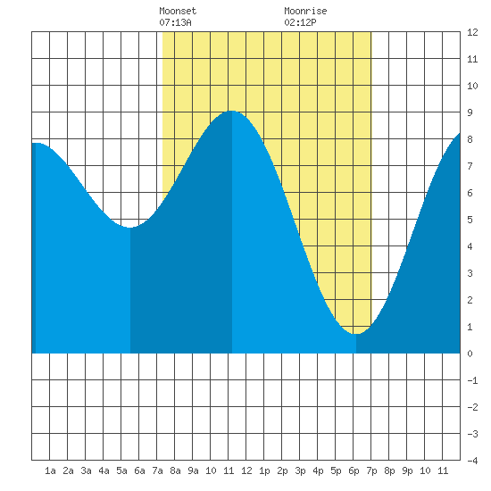 Kimshan Cove tide chart for Monday, March 14, 2022