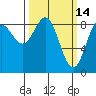 Kimshan Cove tide chart for Monday, March 14, 2022