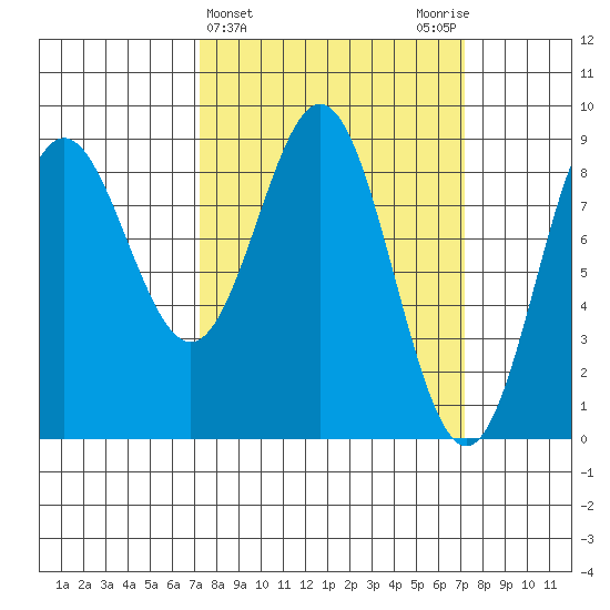 Kimshan Cove tide chart for Wednesday, March 16, 2022