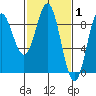 Kimshan Cove tide chart for Tuesday, March 1, 2022