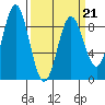 Kimshan Cove tide chart for Monday, March 21, 2022