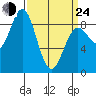 Kimshan Cove tide chart for Thursday, March 24, 2022