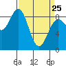 Kimshan Cove tide chart for Friday, March 25, 2022