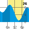 Kimshan Cove tide chart for Saturday, March 26, 2022