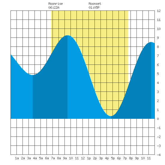 Kimshan Cove tide chart for Sunday, March 27, 2022