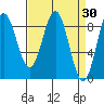 Kimshan Cove tide chart for Wednesday, March 30, 2022