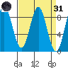 Kimshan Cove tide chart for Thursday, March 31, 2022
