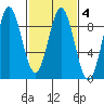 Kimshan Cove tide chart for Friday, March 4, 2022
