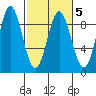 Kimshan Cove tide chart for Saturday, March 5, 2022