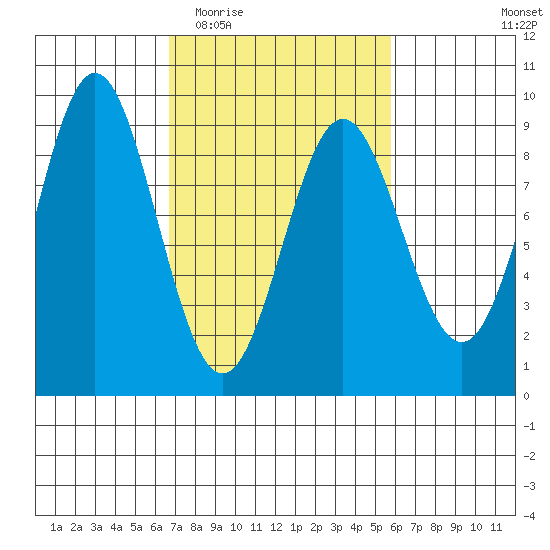 Kimshan Cove tide chart for Sunday, March 6, 2022