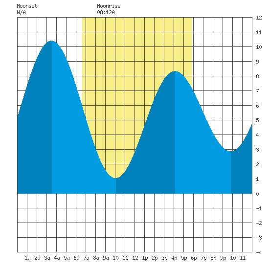 Kimshan Cove tide chart for Monday, March 7, 2022