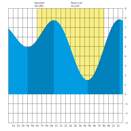 Kimshan Cove tide chart for Monday, April 11, 2022