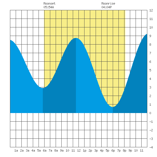 Kimshan Cove tide chart for Wednesday, April 13, 2022