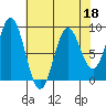 Kimshan Cove tide chart for Monday, April 18, 2022