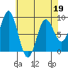 Kimshan Cove tide chart for Tuesday, April 19, 2022