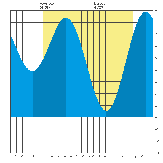 Kimshan Cove tide chart for Monday, April 25, 2022