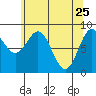 Kimshan Cove tide chart for Monday, April 25, 2022