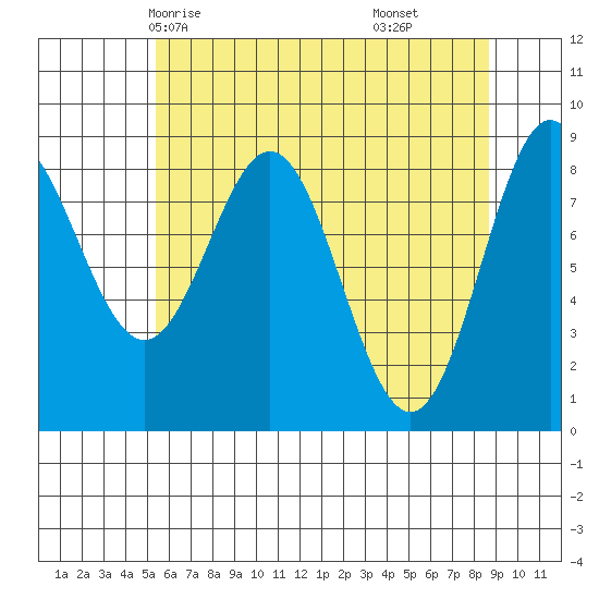 Kimshan Cove tide chart for Tuesday, April 26, 2022