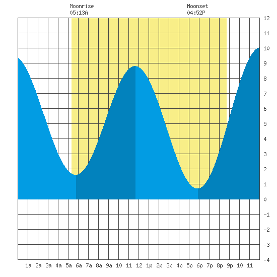 Kimshan Cove tide chart for Wednesday, April 27, 2022