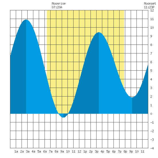 Kimshan Cove tide chart for Sunday, April 3, 2022