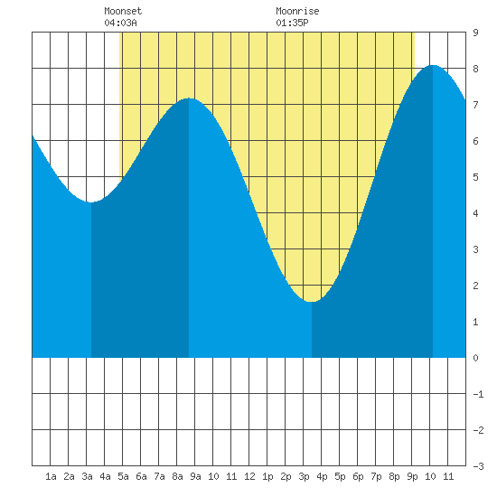 Kimshan Cove tide chart for Tuesday, May 10, 2022