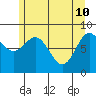 Kimshan Cove tide chart for Tuesday, May 10, 2022