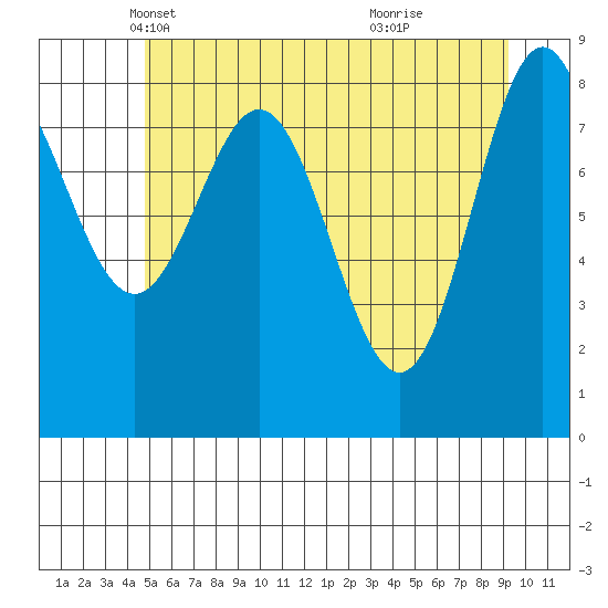 Kimshan Cove tide chart for Wednesday, May 11, 2022