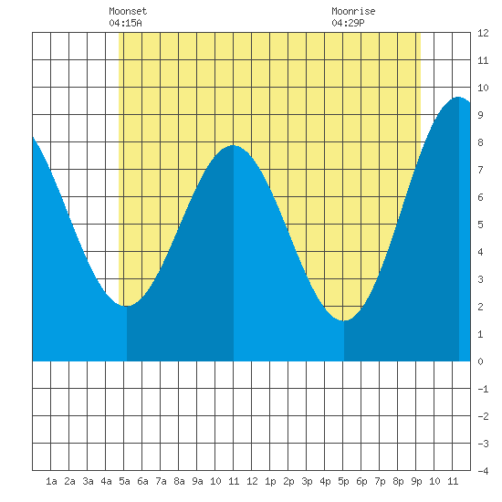 Kimshan Cove tide chart for Thursday, May 12, 2022