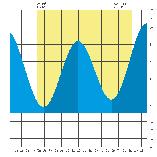 Kimshan Cove tide chart for Friday, May 13, 2022