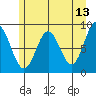 Kimshan Cove tide chart for Friday, May 13, 2022