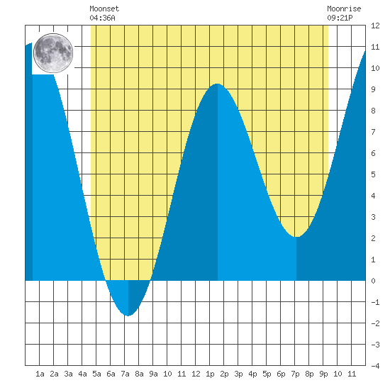 Kimshan Cove tide chart for Sunday, May 15, 2022