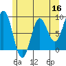 Kimshan Cove tide chart for Monday, May 16, 2022