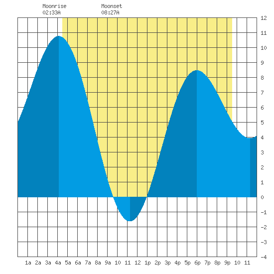Kimshan Cove tide chart for Friday, May 20, 2022