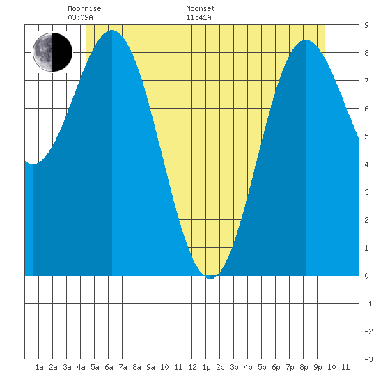 Kimshan Cove tide chart for Sunday, May 22, 2022