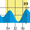 Kimshan Cove tide chart for Monday, May 23, 2022