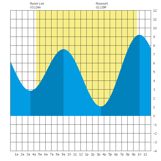 Kimshan Cove tide chart for Tuesday, May 24, 2022