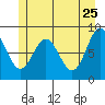 Kimshan Cove tide chart for Wednesday, May 25, 2022