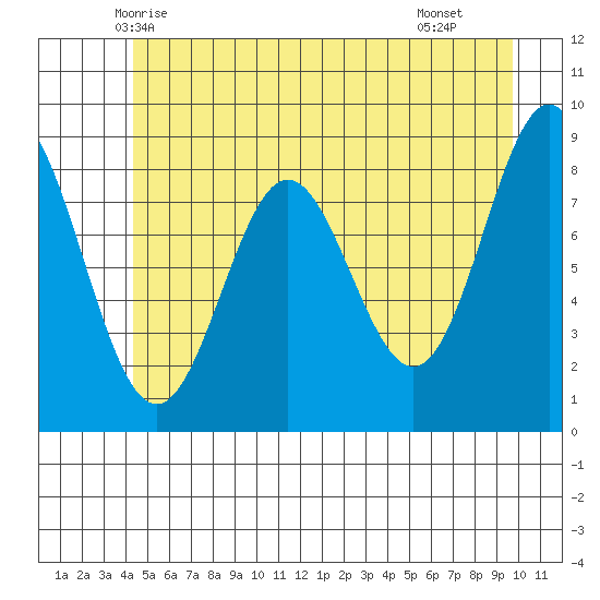 Kimshan Cove tide chart for Thursday, May 26, 2022