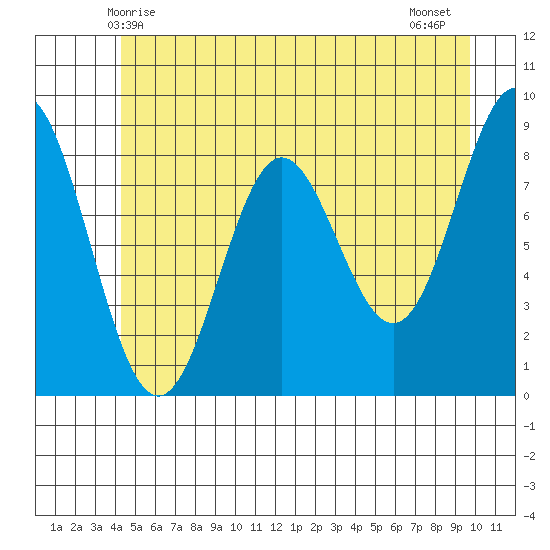 Kimshan Cove tide chart for Friday, May 27, 2022
