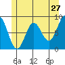 Kimshan Cove tide chart for Friday, May 27, 2022