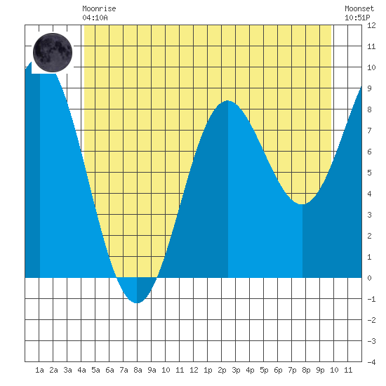 Kimshan Cove tide chart for Monday, May 30, 2022