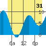 Kimshan Cove tide chart for Tuesday, May 31, 2022