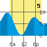 Kimshan Cove tide chart for Thursday, May 5, 2022