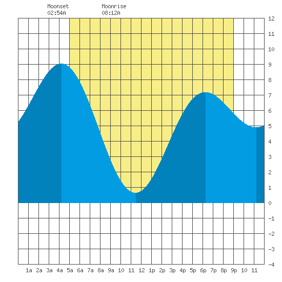 Kimshan Cove tide chart for Friday, May 6, 2022