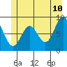 Kimshan Cove tide chart for Friday, June 10, 2022