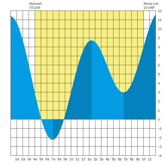 Kimshan Cove tide chart for Monday, June 13, 2022