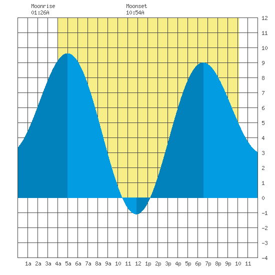 Kimshan Cove tide chart for Sunday, June 19, 2022