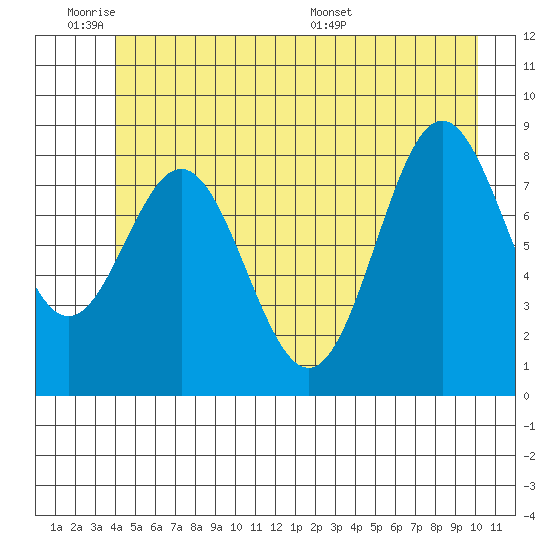 Kimshan Cove tide chart for Tuesday, June 21, 2022